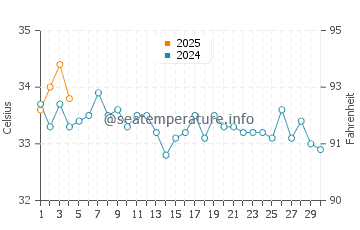 Temperatura del agua en Ajman en septiembre