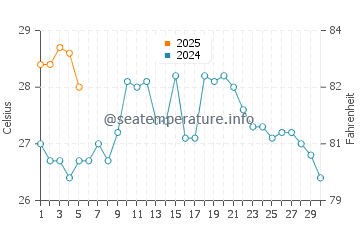 Akashi water temp chart in September