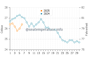 Akbuk water temp chart in September