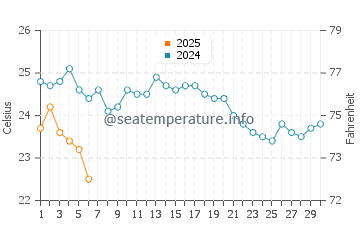 Akcay water temp chart in September