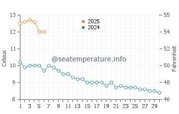 Temperature dell'acqua ad Akranes a settembre