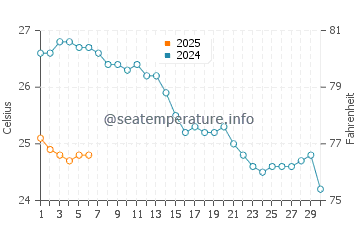 Temperature dell'acqua ad Akrotiri a settembre
