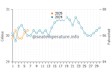 Akumal water temp chart in September