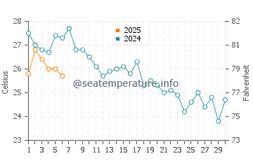 Akyaka water temp chart in September