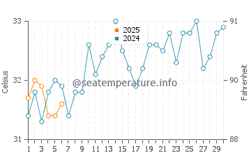 Al Birk water temp chart in September