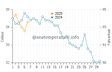 Temperatura del agua en Al Khor en septiembre