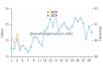 Al Luhayyah water temp chart in September