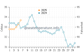 Al Manqaf water temp chart in September