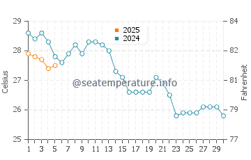 Al Matariyah water temp chart in September