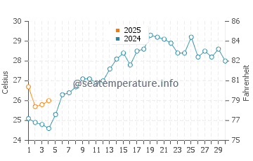 Al Mukalla water temp chart in September