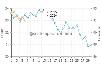 Al Qatif water temp chart in September
