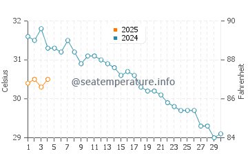 Al Wajh water temp chart in September