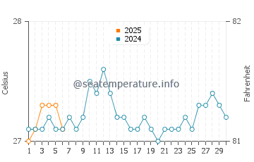 Temperature dell'acqua ad Ala Moana a settembre