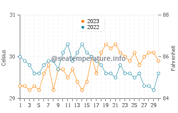 Temperatura vode u Alabat u rujnu