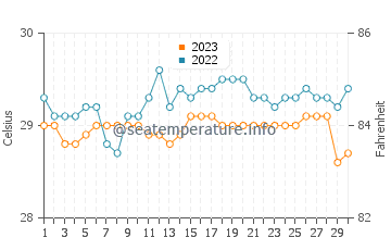 Alabel water temp chart in September