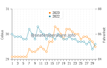 Alad water temp chart in September