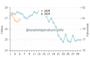 Temperature dell'acqua ad Alakhadzi a settembre