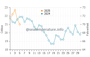 Temperature dell'acqua ad Alameda a settembre