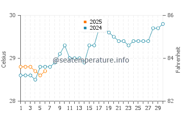 Temperature dell'acqua ad Alandur a settembre