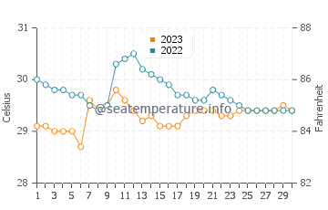 Alangilanan water temp chart in September