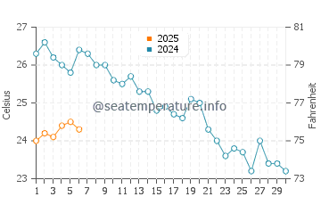 Alapli water temp chart in September