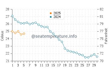 Temperature dell'acqua ad Alàssio a settembre
