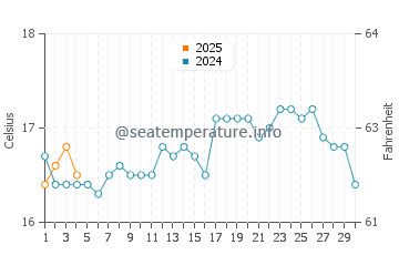 Albany water temp chart in September