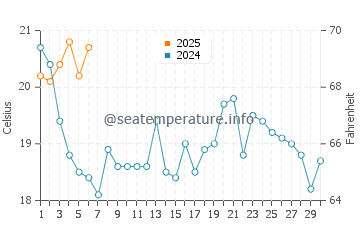 Albarquel water temp chart in September