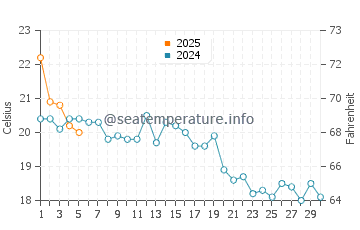 Albert Beach water temp chart in September