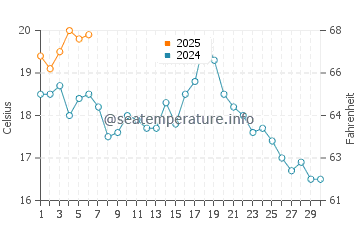 Alberton water temp chart in September