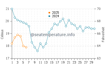 Alcona water temp chart in September