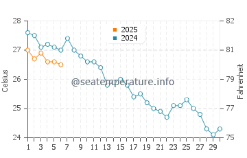 Alcossebre water temp chart in September