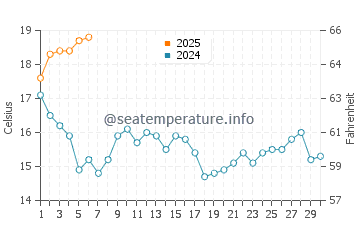 Aldan water temp chart in September