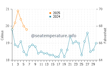 Aldeia de Paio Pires water temp chart in September
