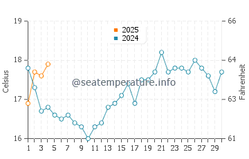 Aldeia do Meco water temp chart in September