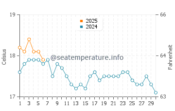 Alderney water temp chart in September