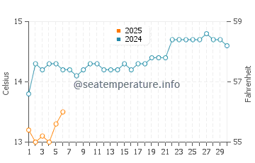 Aldinga water temp chart in September