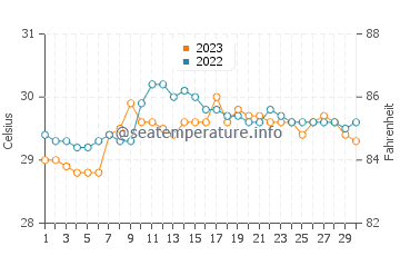 Temperatura vode u Alegria u rujnu