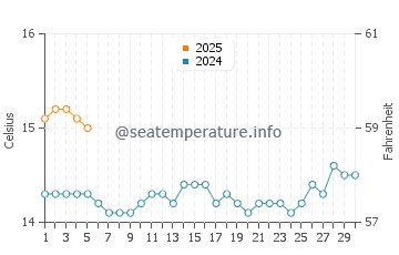 Temperature dell'acqua ad Alejandro Selkirk a settembre