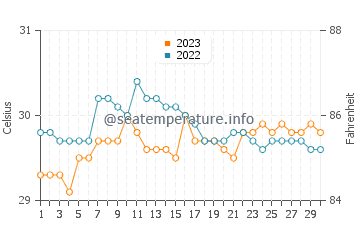 Alemanguan water temp chart in September