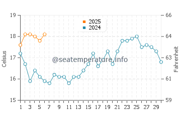 Alentejo water temp chart in September