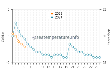 Alert water temp chart in September