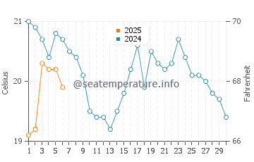 Alexandria Bay water temp chart in September