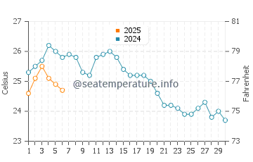 Temperature dell'acqua ad Alessandropoli a settembre