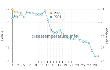 Alfaz del Pi water temp chart in September