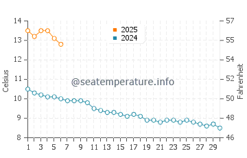 Wassertemperatur Álftanes im September