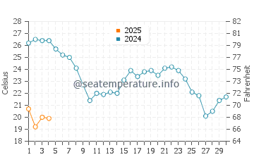 Algarrobo-Costa water temp chart in September