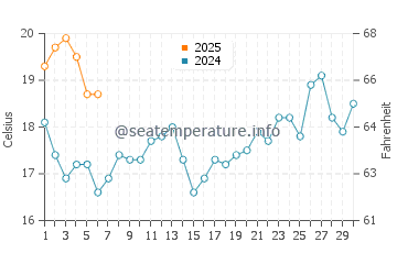 Alges water temp chart in September