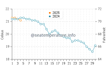 Algorta water temp chart in September