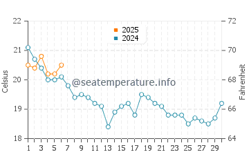 Alhandra water temp chart in September